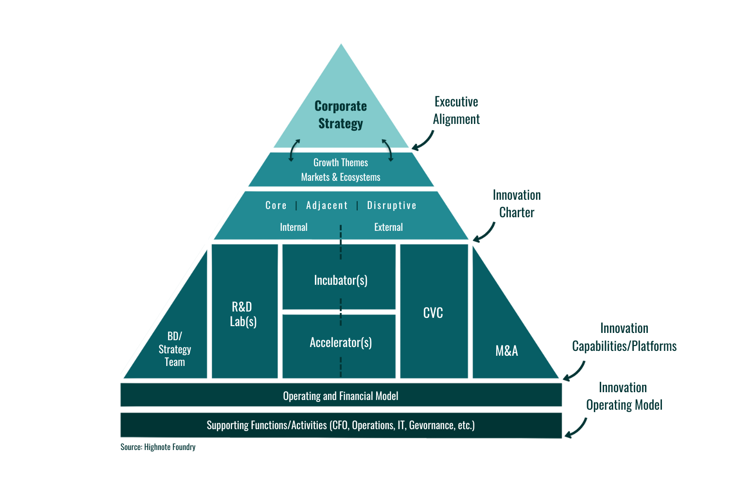Enterprise innovation architecture